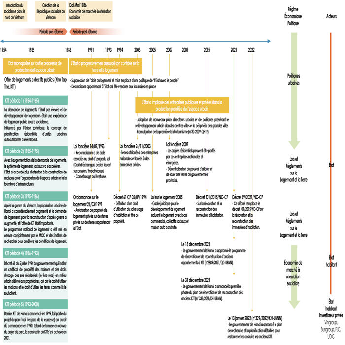 Figure 2. Évolution historique de la politique urbaine du Viêt Nam dans la période pré- et post-réforme. Adapté de Hong et Kim (2020) et rapport sur la rénovation d’anciens immeubles d’habitation dans la ville de Hanoï. Réalisation : Helga-Jane Scarwell et Divya Leducq (2022).