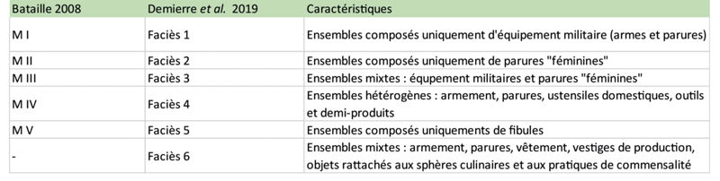  Tableau synthétisant les faciès et les modalités d’agencement des mobiliers identifiés par G. Bataille, M. Demierre et R. Perruche (d’après Bataille 2008 et Demierre et al. 2019).