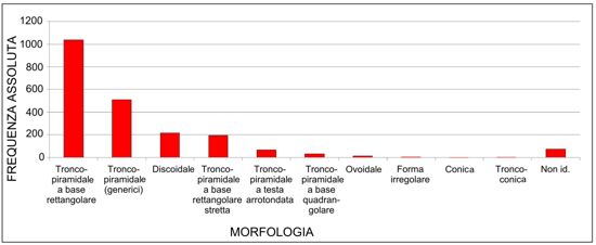  Frequenza delle diverse morfologie dei pesi da telaio censiti.