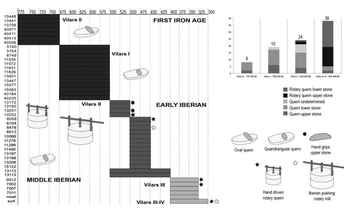 Chronological sequence and quantification of the querns and mills recovered in the different phases of the Fortress of Els Vilars (a bar may correspond to more than one mill).
