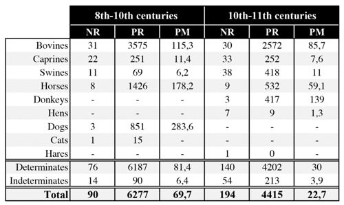 Zooarchaeological data from La Confiserie (8th-11th centuries). Author : Gabriel Cordeiro, 2023 according to : Gentili, dir. 2008, 161.