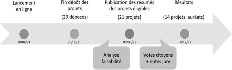 Figure 1. Ligne du temps du BP2021 de Mons, N. Lago.