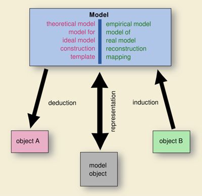 The two basic types of models (after Nakoinz/Knitter 2016, fig. 2.5).