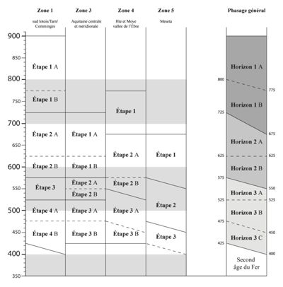Résumé des phasages chronologiques des parures des zones bien documentées (1, 3, 4 et 5) et mise en place du séquençage chronologique général des dynamiques évolutives des parures pour l’ensemble de la zone d’étude.
