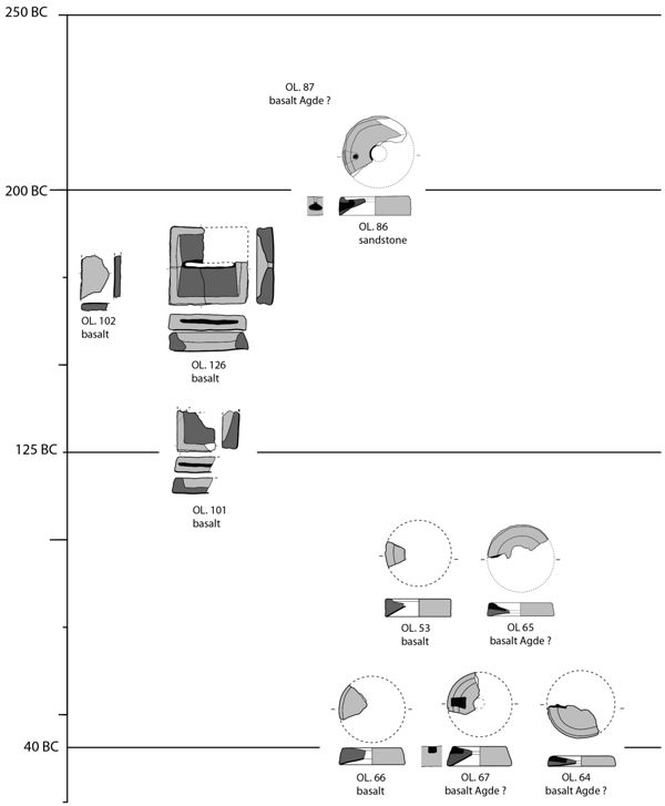 Chronological diagram depicting the different types of grinding tools of Insula VI in the Greek period.