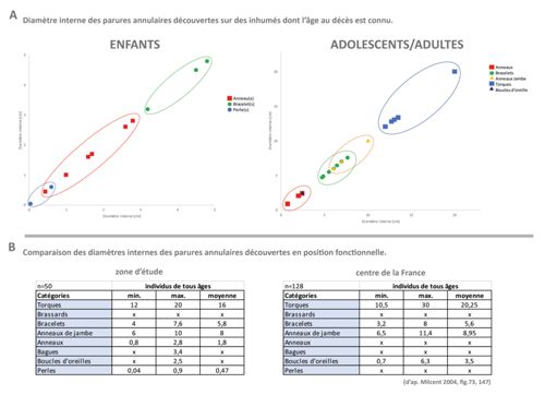 Mesure des diamètres internes des parures annulaires issues d’inhumations (A) et avec les valeurs mesurées dans le centre de la France au Premier âge du Fer (B).
