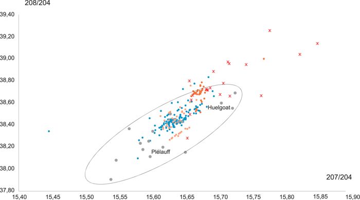 Placements des points d’analyse isotopique du plomb dans les diagrammes 207/204 en fonction de 208/204. Croix rouge : haches de Pleucadeuc ; points bleus : minéralisations Pb-Zn des Iles britanniques ; points roses : minéralisations Pb du massif de Brioude (Massif central français MCF) ; points bruns : minéralisation Pb du mont Lozère (MCF) ; points gris : gisements Pb-Zn de Plélauff, Trémuson et Huelgoat-Poullaouen (Massif armoricain) ; ovale noir : dispersion maximale de la signature isotopique des minéralisations armoricaines, contenant des filons probablement non exploités aux périodes anciennes.
