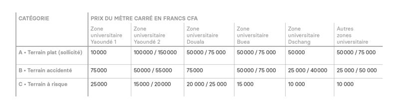 Tabl. 3. Les prix du mètre carré sur la rente foncière dans les nouvelles villes universitaires (enquête de terrain 2023).