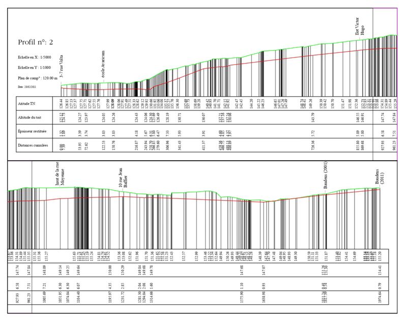  Profil 2 : niveau d’apparition du toit du substrat et du sol actuel (données en NGF).
