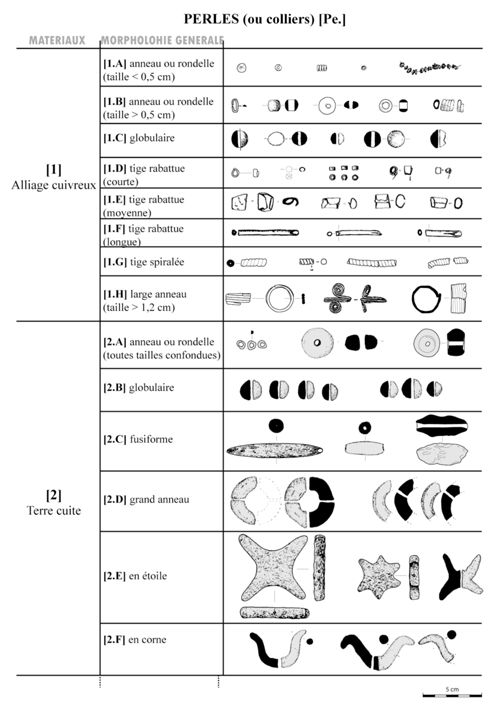 Les différents types de perles en alliage cuivreux ou terre cuite rencontrées (numéro) et leurs sous-types (lettre).
