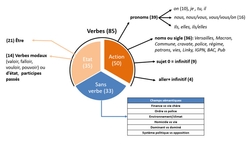 Fig. 2. Ancrage langagier des écritures exposées.