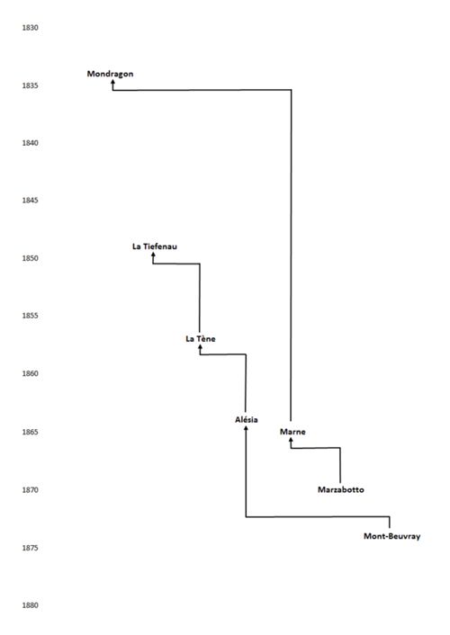 Séquences de datation du Second âge du Fer européen (d’après Olivier 2019, fig. 79, modifiée).