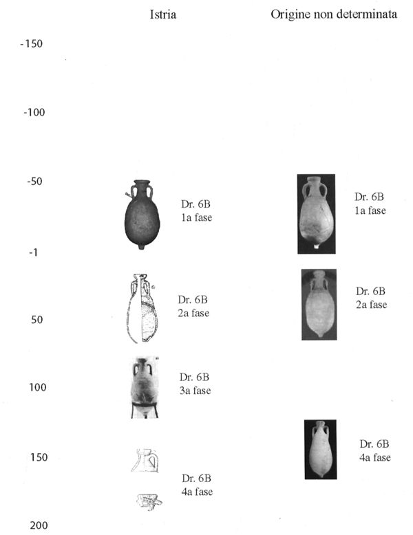 Seriazione delle anfore olearie adriatiche (da Carre & Pesavento 2003a).
