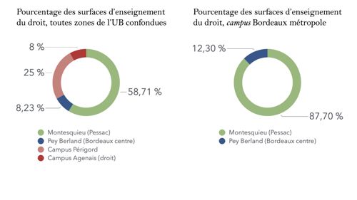 Graph. 5. Répartition des lieux exclusivement dédiés droit (Alexandre Frambéry-Iacobone, février 2024 ; université de Bordeaux, Schéma pluriannuel de stratégie immobilière. Annexes 1 à 8, op. cit. ; revu par ©Tabaramounien).