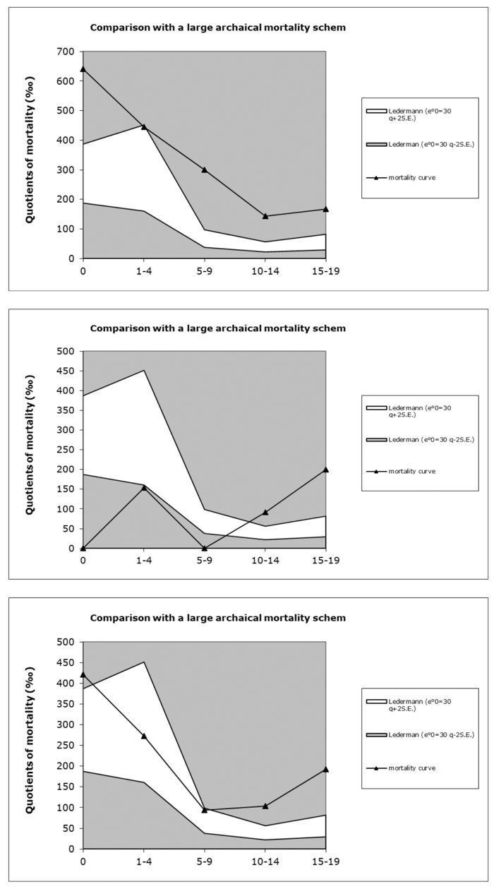 
Recruitment analysis at Urville-Nacqueville (France) showing a selection 
of people for their body treatment after death regarding the age at death.