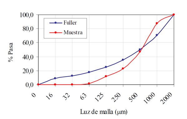 Granulometría de la muestra BIL239 comparada con la curva ideal de Fuller (foto Archivo Escuela Taller de Restauración III)