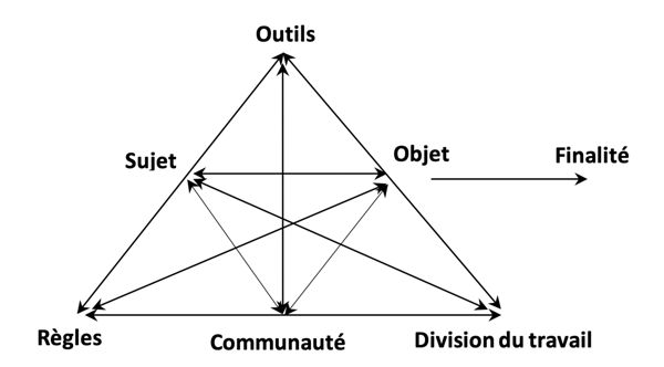 Version simplifiée et traduite de la figure d’Engeström représentant la structure d’un système d’activité (Engeström Yrjö, Learning by expanding: An activity-theoretical approach to developmental research, Helsinki, Orienta-Konsultit, 1987, p. 78).