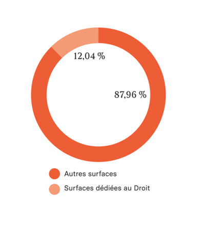 Graph. 4. Répartition SHON, université de Bordeaux : lieux dédiés au droit (Alexandre Frambéry-Iacobone, février 2024 ; université de Bordeaux, Schéma pluriannuel de stratégie immobilière. Annexes 1 à 8, op. cit. ; revu par ©Tabaramounien).