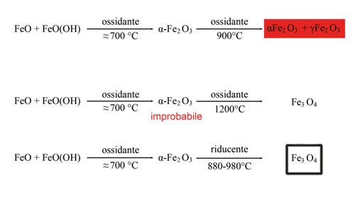 Reazioni di ossidi e idrossidi di ferro in relazione alle temperature.