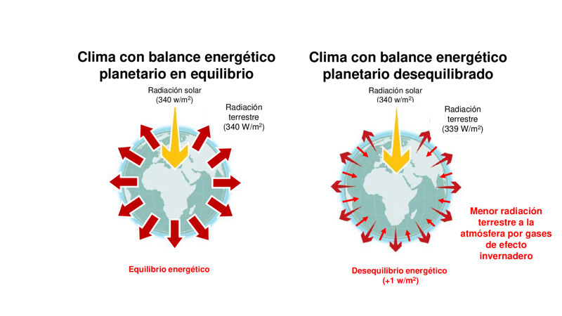 Sistema climático terrestre, cambio climático y balance energético planetario (diseño JOC).