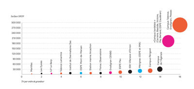 Graph. 2. Répartition SHON, université de Bordeaux (2018) : ensemble des sites (Alexandre Frambéry-Iacobone, février 2024 ; université de Bordeaux, Schéma pluriannuel de stratégie immobilière. Annexes 1 à 8, op. cit. ; revu par ©Tabaramounien).