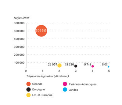 Graph. 3. Répartition SHON, université de Bordeaux (2018) : ensemble des sites avec une division « campus bordelais »/« autres campus » (Alexandre Frambéry-Iacobone, février 2024 ; université de Bordeaux, Schéma pluriannuel de stratégie immobilière. Annexes 1 à 8, op. cit. ; revu par ©Tabaramounien).