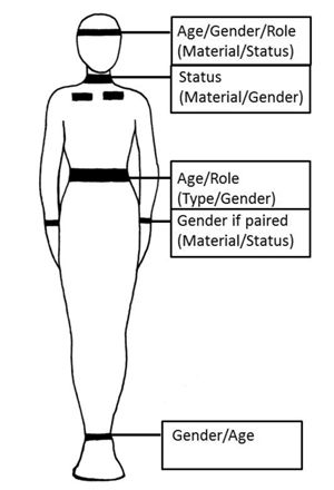 Intersectional possibilities for body-bound personal ornament categories.