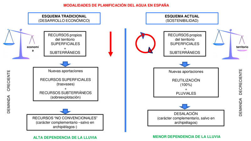 Modalidades de planificación de agua en España. Adaptación al cambio climático (diseño JOC).