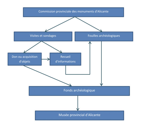Méthodologie d'action de la Commission provinciale des monuments d'Alicante © Olcina Lagos S.