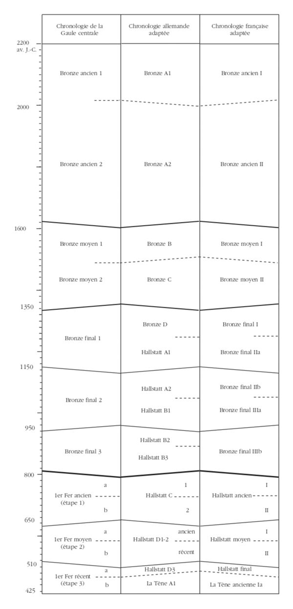  Tableau de correspondance des systèmes chronologiques utilisés pour l’âge du Bronze et le Premier âge du Fer.