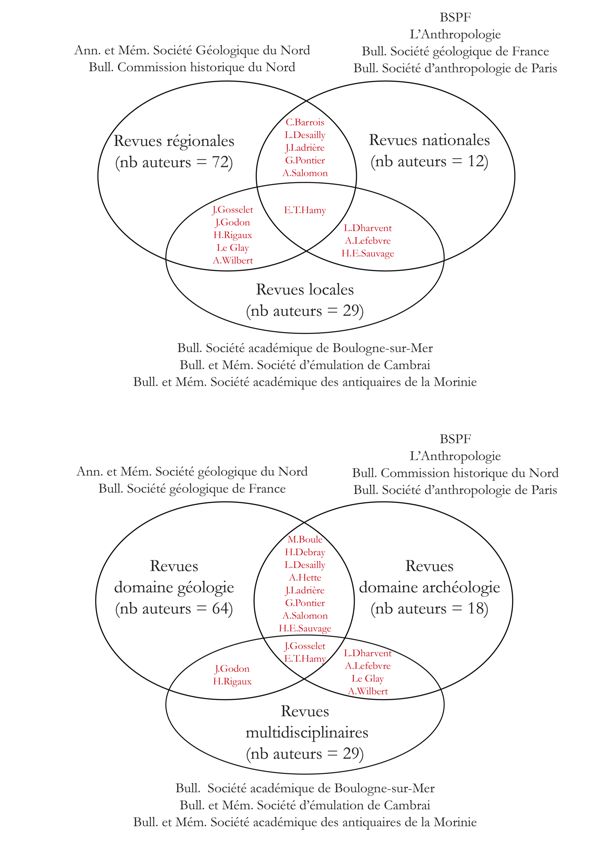 Répartition des auteurs de publications mentionnant la préhistoire et le Quaternaire dans le Nord-Pas-de-Calais, en fonction de l’assise géographique (en haut) et de l’orientation disciplinaire des revues prises en considération (en bas) et, en rouge, mention des auteurs publiant dans plusieurs catégories de revues. Données : J. Cuvelier, CNRS ; DAO : J. Cuvelier, CNRS, M. Pagli, SRA-DRAC. 