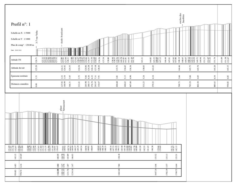  Profil 1 : niveau d’apparition du toit du substrat et du sol actuel (données en NGF).