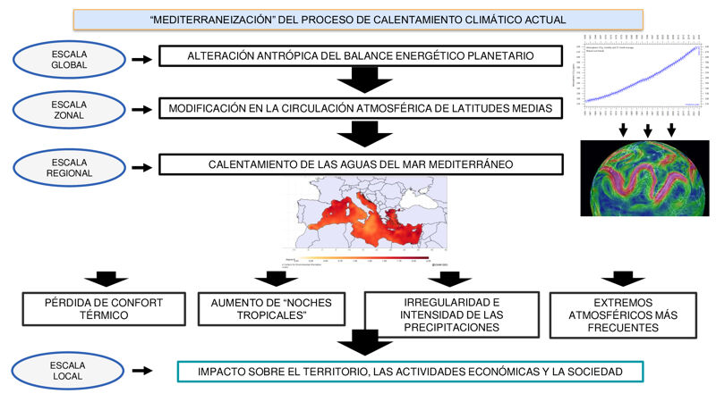 Efecto “mediterráneo” del proceso de calentamiento climático 
por efecto invernadero de causa antrópica (diseño JOC).