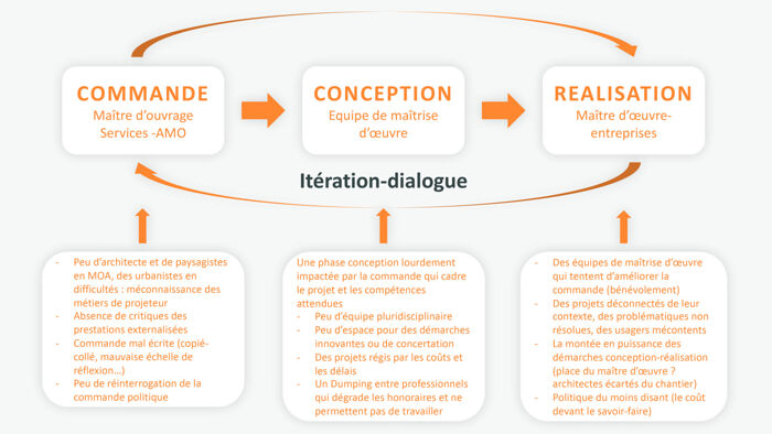 Figure 1. De la commande à la réalisation, l’enjeu d’un dialogue et d’une organisation des trois phases en itération. Source : X. Messager (2022).