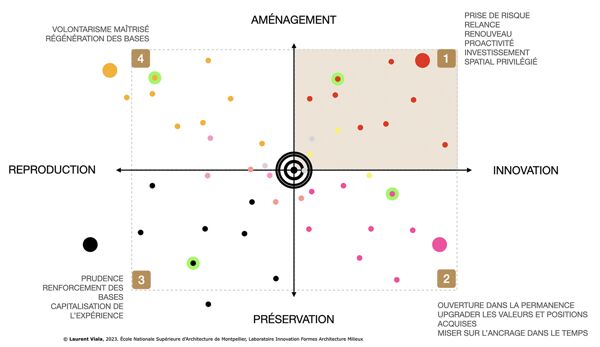 Fig. 6. Relations ville/université : positions et configurations (Laurent Viala, 2023).