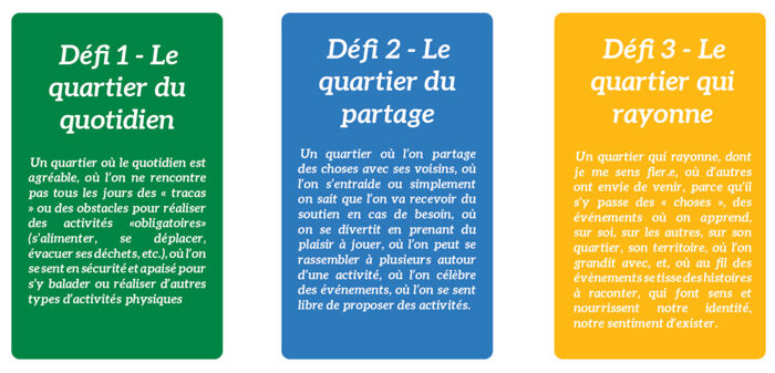 Figure 3. Classification des différentes actions du plan de concertation et d’expérimentation participative, issu du livrable final, Fais la Ville, Nunaat (2022).