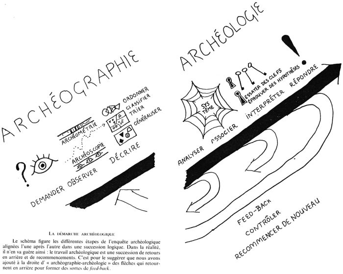  La démarche archéologique selon C.-A. Moberg (1980).
