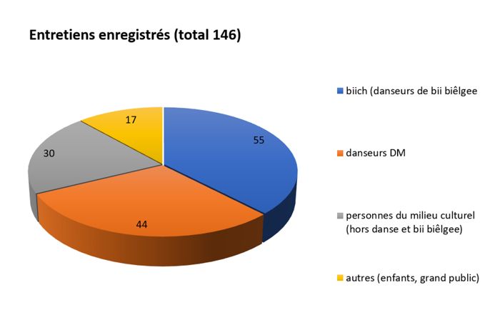 Diagramme des entretiens effectués 
sur le terrain entre 2010 et 2015 © R. Blanchier.