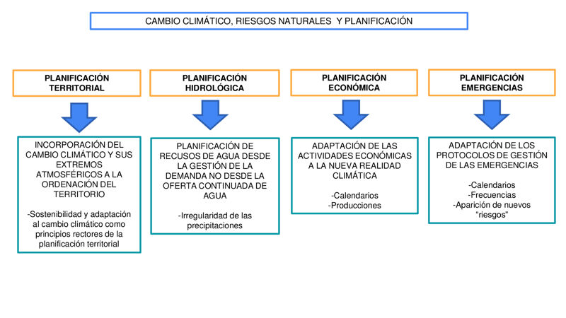 Cambio climático, extremos atmosféricos y planificación (diseño JOC).
