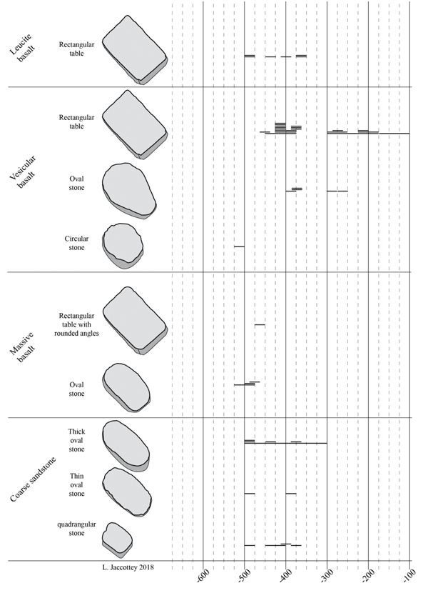 Chronology of the types of lower stones according to rock type at La Cougourlude and Lattara.
