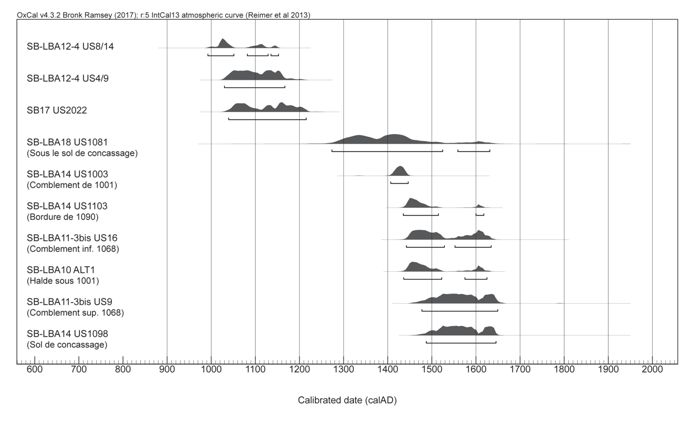 Diagramme chronologique des datations radiocarbone du carreau Sainte-Barbe.