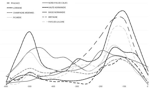 Évolution du nombre d’établissements ruraux du second âge du Fer 
en Gaule septentrionale ; d’après Malrain et al. 2013 (note 19), fig. I.