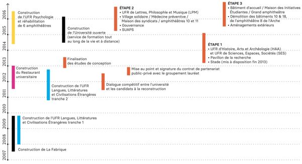 Fig. 8. Calendrier de la reconstruction (blog la reconstruction).