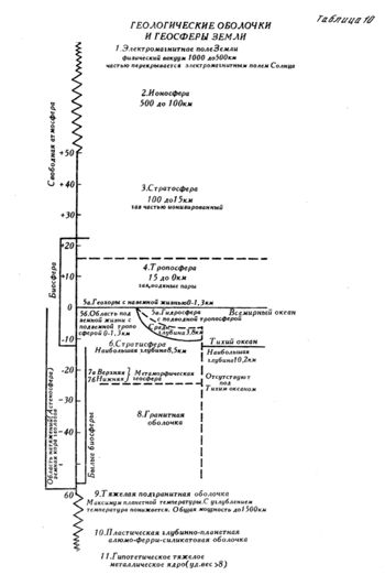  Diagramme proposé par Vernadsky dans le rapport qu’il fit à ses collègues de Borovoe, le 18 janvier 1942