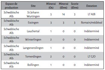 Tab. 4 partie 3. Liste d'échantillons de scories et de minerais pour l'approche isotopique de l’Osmium et pour l’approche en éléments traces. Plus de détails sont publiés pour la région Lorraine dans Disser et al. 2016 et pour l'Allemagne du Sud dans Brauns et al. 2013 ; Gassmann et al. 2006 ; Wischenbarth et al. 2001 ; Gassmann & Schäfer, 2014 ; Gassmann et al. 2005 (d’après Dillmann et al. 2017).